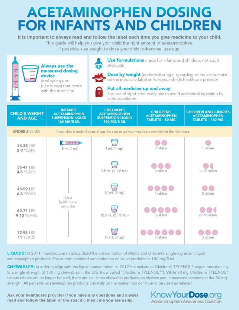 Pediatric Dosing Chart Thumbnail - KnowYourDose.org